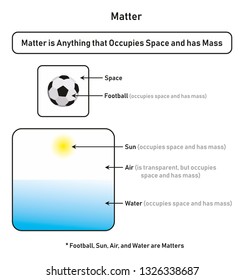 Matter infographic diagram showing how it occupies space and has mass with examples of football sun air and water for physics science education