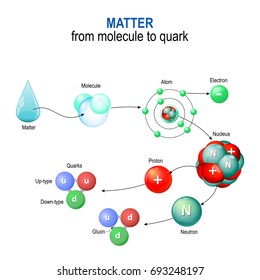 matéria da molécula ao quark. Por exemplo de moléculas de água. Microcosmo e Macrocosmo