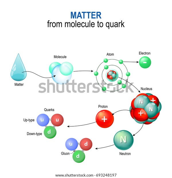 matter from molecule to quark. For\
example of a water molecules. Microcosm &\
Macrocosm