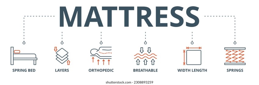 Mattress banner web icon vector illustration concept with icon of spring bed, layers, orthopedic, breathable, width length, springs