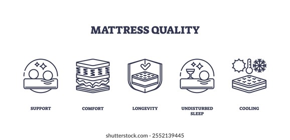 Os ícones de qualidade do colchão representam suporte, conforto, longevidade, sono tranquilo e resfriamento. Ícones de estrutura de tópicos definidos.
