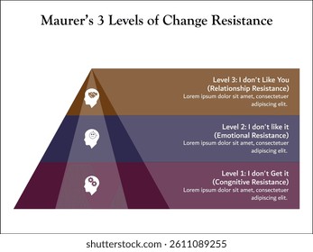 Maurer's three levels of change resistance. Infographic template with icons and description placeholder