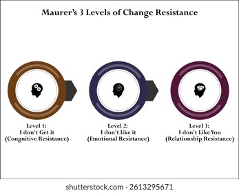 Maurer's three levels of change resistance. Infographic template with icons and description placeholder