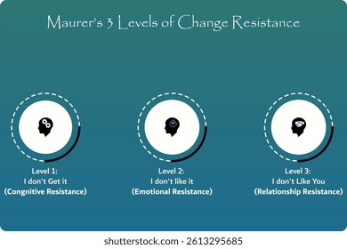 Maurer's three levels of change resistance. Infographic template with icons and description placeholder