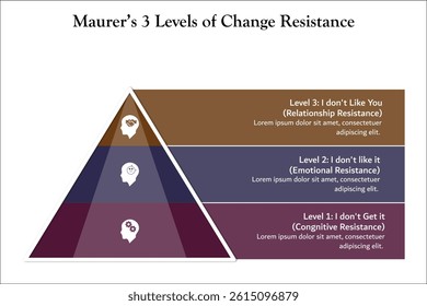 Maurer's three levels of change resistance. Infographic template with icons and description placeholder