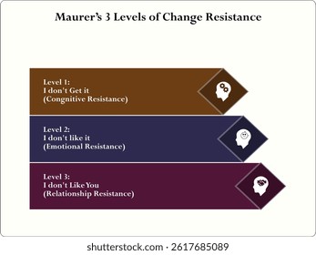Maurer's three levels of change resistance. Infographic template with icons and description placeholder