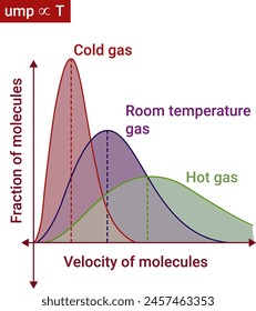 Maxwell Distribution of Molecular Speeds