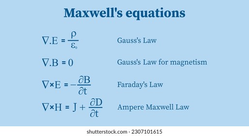Maxwell's equations. Gauss's law, Gauss' law for magnetism, Faraday's law and ampere Maxwell law. Resources for teachers and students.