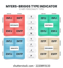 Der MBTI Myers-Briggs Personality Type Indicator wird in der Psychologie verwendet. MBTI ist ein Selbstmeldeinventar, mit dem der Personentyp, die Stärken und die Präferenzen einer Person identifiziert werden können. Theorie der Personentypen