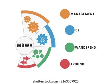 MBWA - Management by Wandering Around acronym. business concept background. vector illustration concept with keywords and icons. lettering illustration with icons for web banner, flyer, landing pag