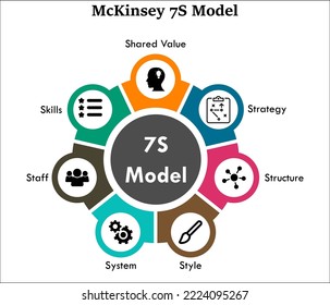 McKinsey 7S Model with icons in an Infographic template