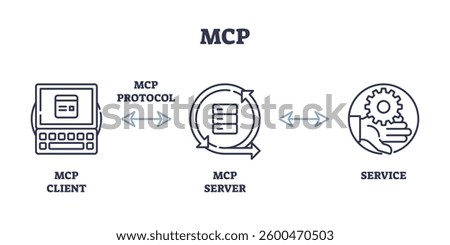 MCP Diagram shows client-server interaction with protocol and service. Outline diagram