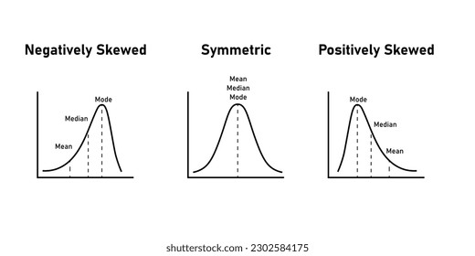 Mean, median and mode graph. Negatively skewed, symmetric and positively skewed. Vector illustration isolated on white background.