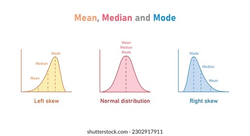 Mean, median and mode graph. Negatively skewed, symmetric and positively skewed. Vector illustration isolated on white background.