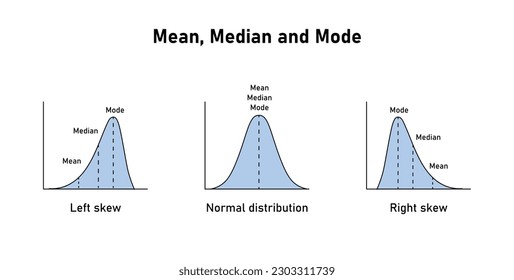 Mean, median and mode graph. Negatively skewed, symmetric and positively skewed. Vector illustration isolated on white background.