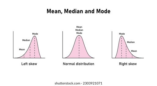 Mean, median and mode graph. Negatively skewed, symmetric and positively skewed. Vector illustration isolated on white background.