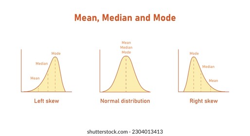Mean, median and mode graph. Negatively skewed, symmetric and positively skewed. Vector illustration isolated on white background.