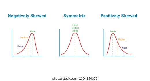 Mean, median and mode graph. Negatively skewed, symmetric and positively skewed. Vector illustration isolated on white background.