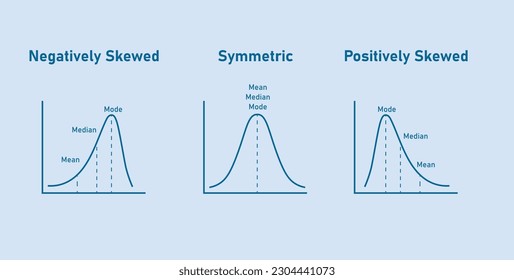 Mean, median and mode graph. Negatively skewed, symmetric and positively skewed. Vector illustration isolated on blue background.