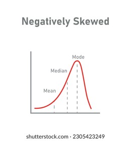 Mean, median and mode graph. Negatively skewed. Vector illustration isolated on white background.