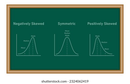 Mean, median and mode graph. Negatively skewed, symmetric and positively skewed. Resources for teachers and students.