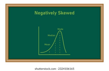 Mean, median and mode graph. Negatively skewed. Resources for teachers and students.