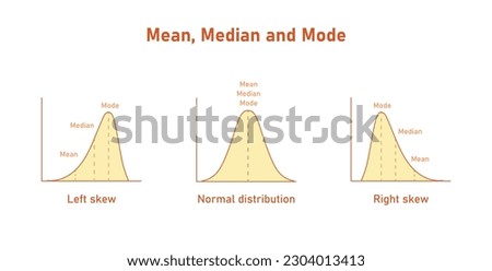 Mean, median and mode graph. Negatively skewed, symmetric and positively skewed. Vector illustration isolated on white background.