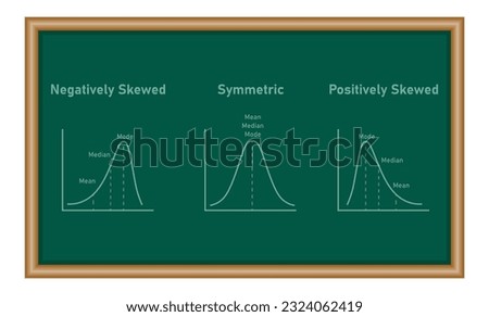 Mean, median and mode graph. Negatively skewed, symmetric and positively skewed. Resources for teachers and students.