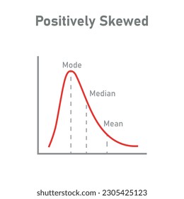 Mean, median and mode graph. Positively skewed. Vector illustration isolated on white background.