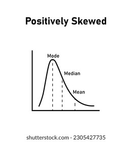 Mean, median and mode graph. Positively skewed. Vector illustration isolated on white background.