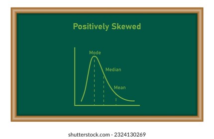 Mean, median and mode graph. Positively skewed. Resources for teachers and students.