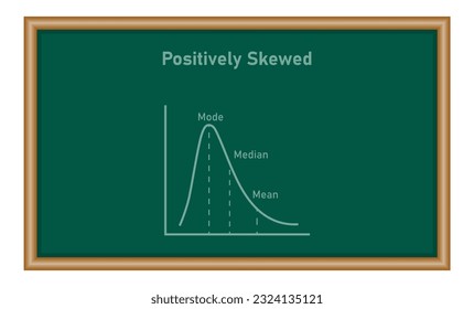 Mean, median and mode graph. Positively skewed. Resources for teachers and students.