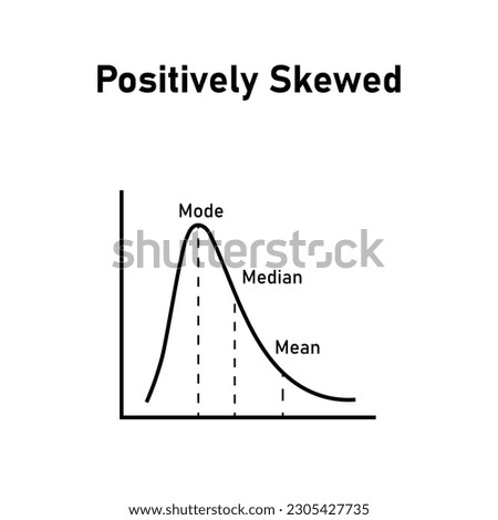 Mean, median and mode graph. Positively skewed. Vector illustration isolated on white background.
