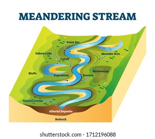 Meandering stream vector illustration. Labeled river curves cause explanation scheme. Diagram with watercourse structure. Point bar, meander scar, erosion, deposition or oxbow lake educational example