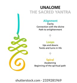 Meaning of Unalome, the sacred Yantra in Buddhism and common yantra tattoo motif. The spiritual path in life starts with the awakening, followed by twists and turns in life, leading to enlightenment.