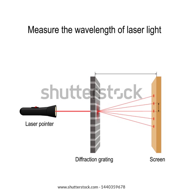 Measure the\
wavelength of laser light. Wave nature of light, wavelength in\
an interference phenomenon. diffraction grating. Vector diagram for\
educational, science, and physics\
use