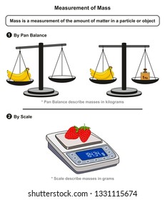 Measurement Of Mass Infographic Diagram Including Pan Balance Measures In Kilograms And Scale Measures In Grams For Physics And Chemistry Science Education