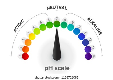 Measurement of the pH scale, pressure gauge, infographics. All the steps from acid to neutral to alkaline. pH is a logarithmic scale used to specify the acidity or basicity of an aqueous solution