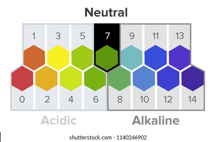 Measurement of the pH scale, spectrum, infographics. All the steps from acid to neutral to alkaline. pH is a logarithmic scale used to specify the acidity or basicity of an aqueous solution