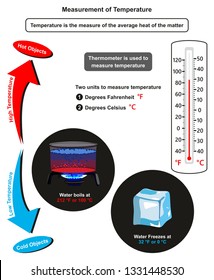 Measurement Of Temperature Infographic Diagram Showing Hot And Cold Objects A Thermometer In Degrees Fahrenheit And Celsius Also Boiling And Freezing Point Of Water For Physics Science Education