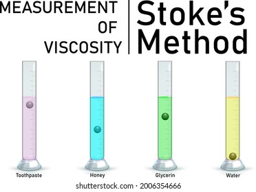 Measurement Of Viscosity, Stoke's Method, Iron Ball Experiment