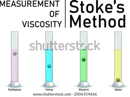 measurement of viscosity, stoke's method, iron ball experiment