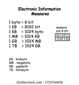 Measures Electronic Information Sign. One Byte Equals Eight Bits