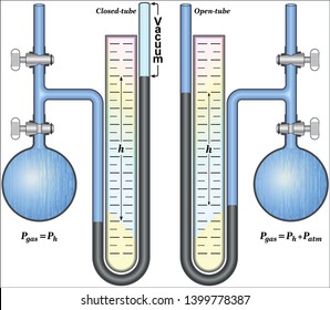 Measuring gas pressure using manometers