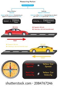 Measuring Motion Infographic Diagram Either By Rate Of Motion Which Is Speed Or By Velocity Speed And Direction Example Of Two Cars Having Equal Speed Unequal Velocity Physics Science Education Vector