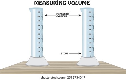Measuring volume involves determining the amount of space an object or substance occupies, usually using tools such as measuring cups, graduated cylinders, or partitions.