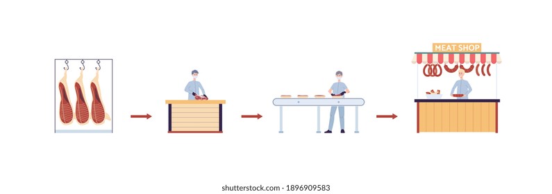 Meat processing steps from butchery to sausage shop stall. Food production and manufacturing process, vector illustration of isolated set of industrial factory work