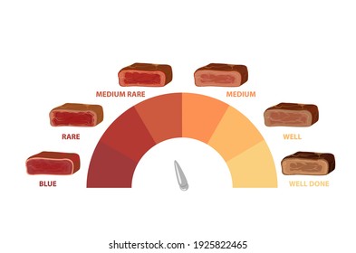 Meat roast indicator. Cooking level steak on frying indicator from red not cooked to yellow browned golden vector crust.