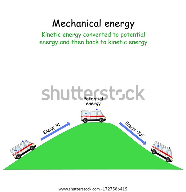 Mechanical Energy Energy Converted Potential Stock Vector (Royalty Free) 1727586415