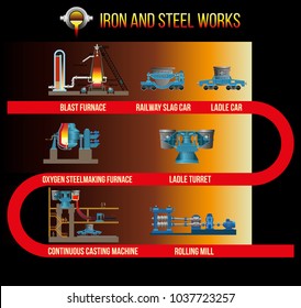 Equipos mecánicos de plantas metalúrgicas: horno blast, horno de acero de oxígeno, molino continuo, molino rodante. Ilustración del vector